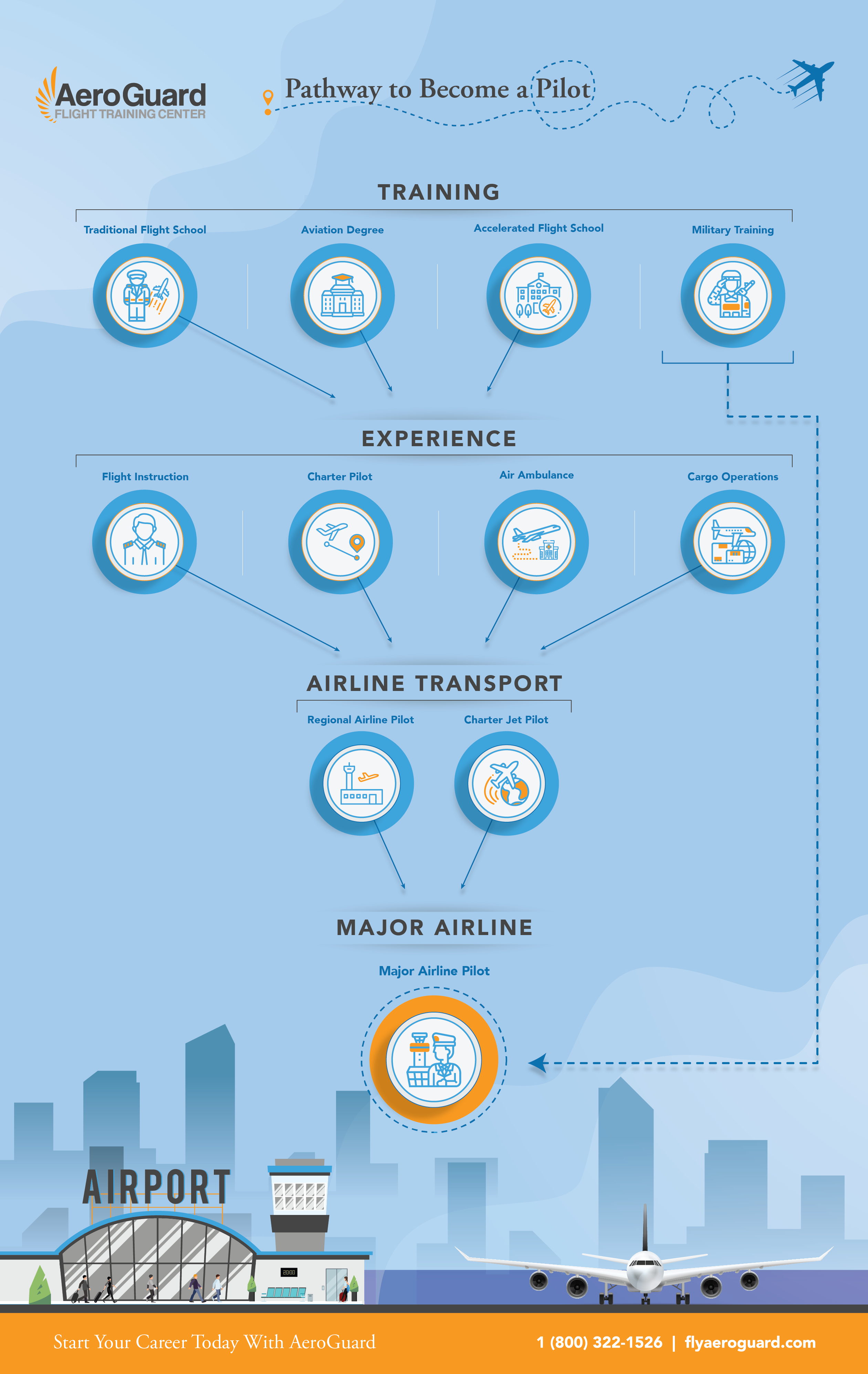 paths to becoming a pilot infographic