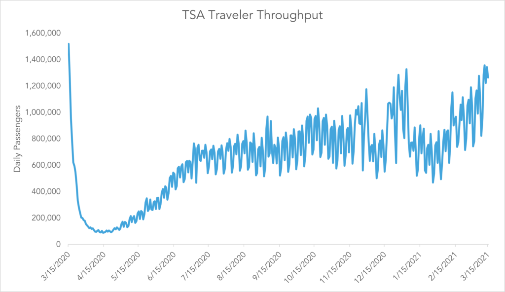 TSA Traveler Volume