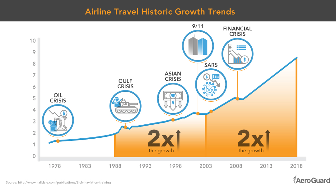 Travel Growth Chart Causing Pilot Shortage