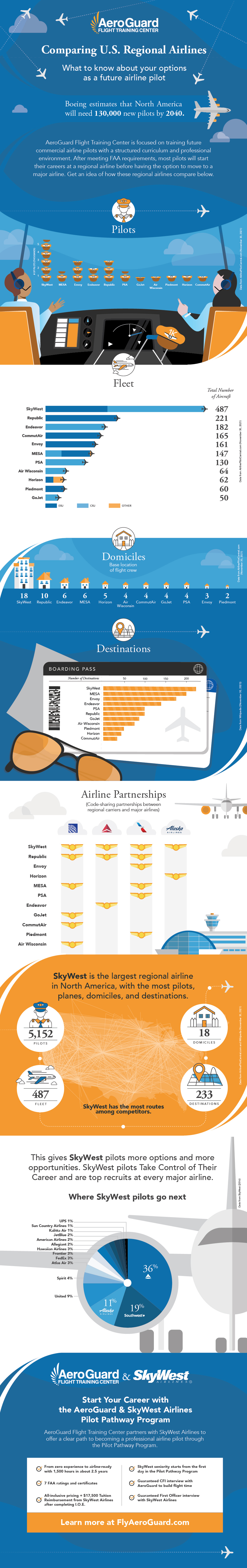 Comparing Regional Airlines Infographic